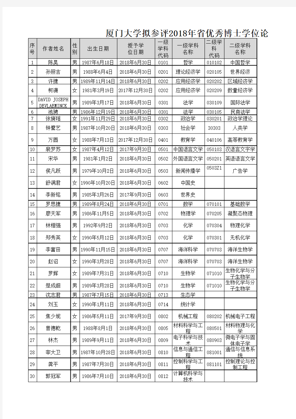 厦门大学2018年福建省研究生优秀学位论文