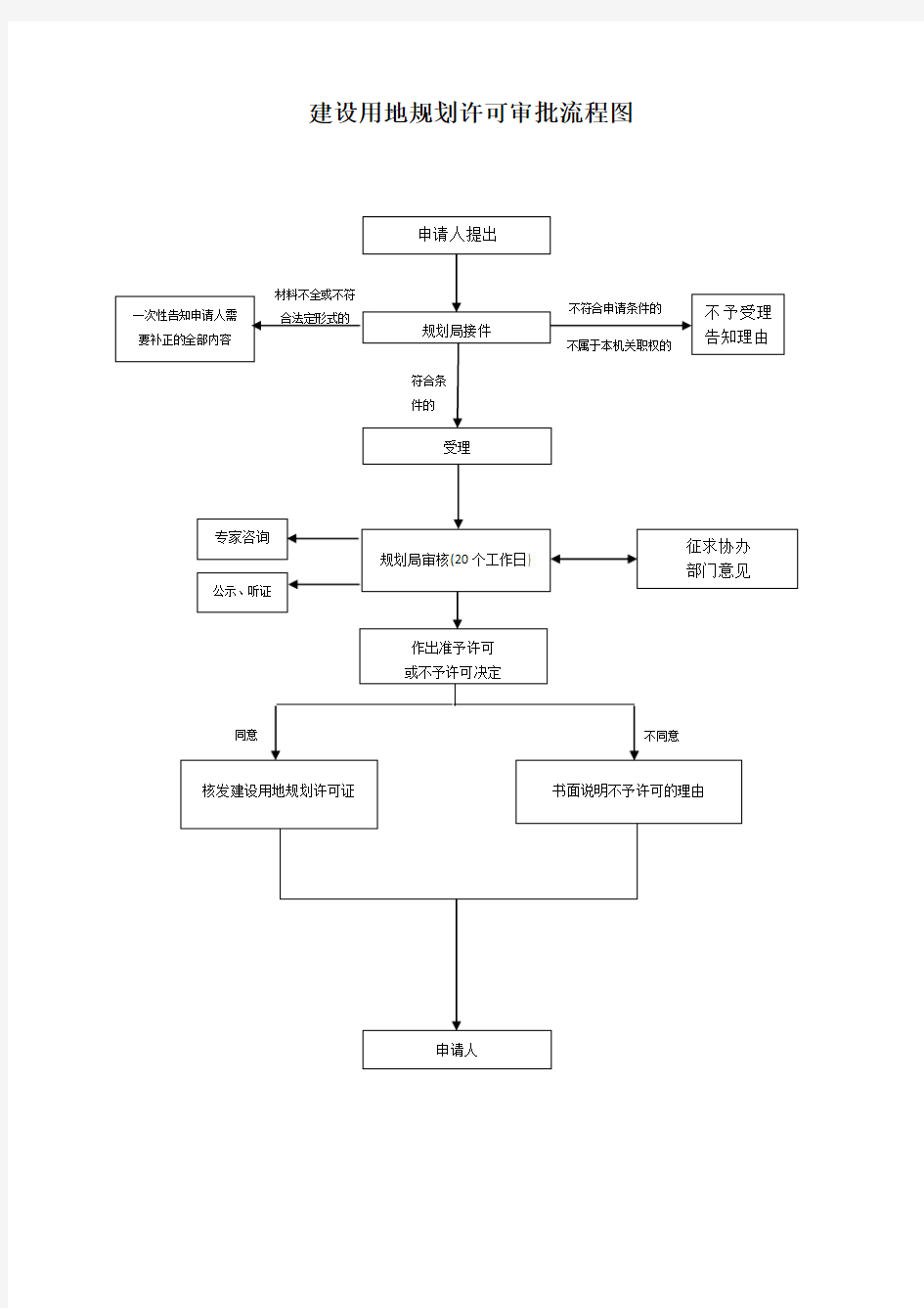 建设用地规划许可审批流程图