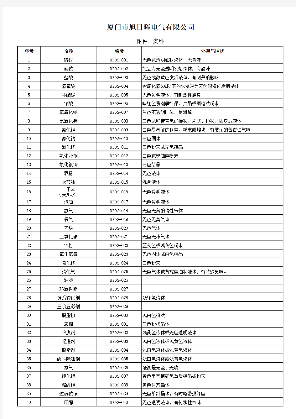 所有化学物质MSDS文件