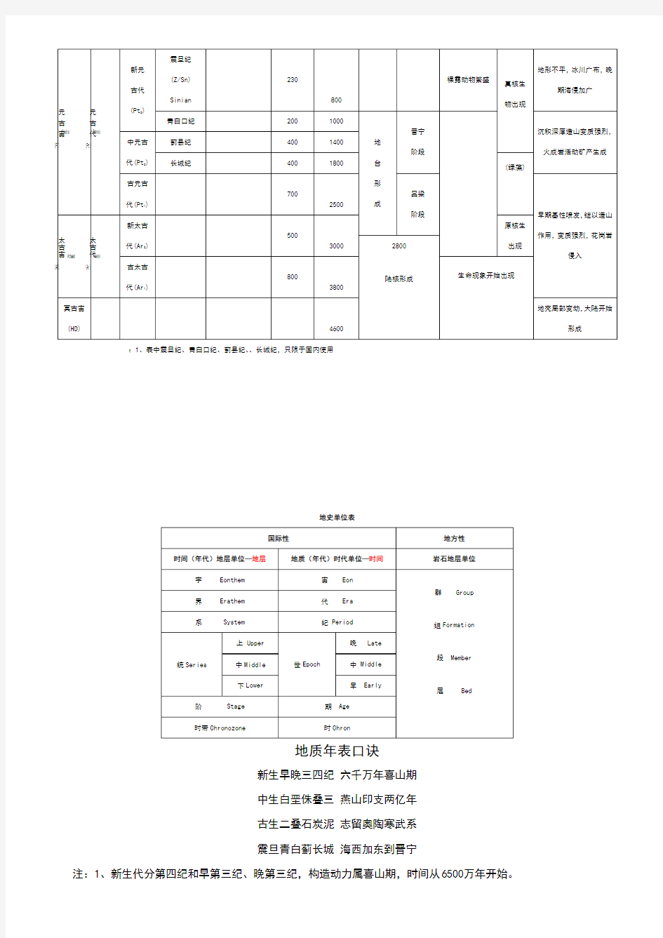 地质年代表(最全版本)