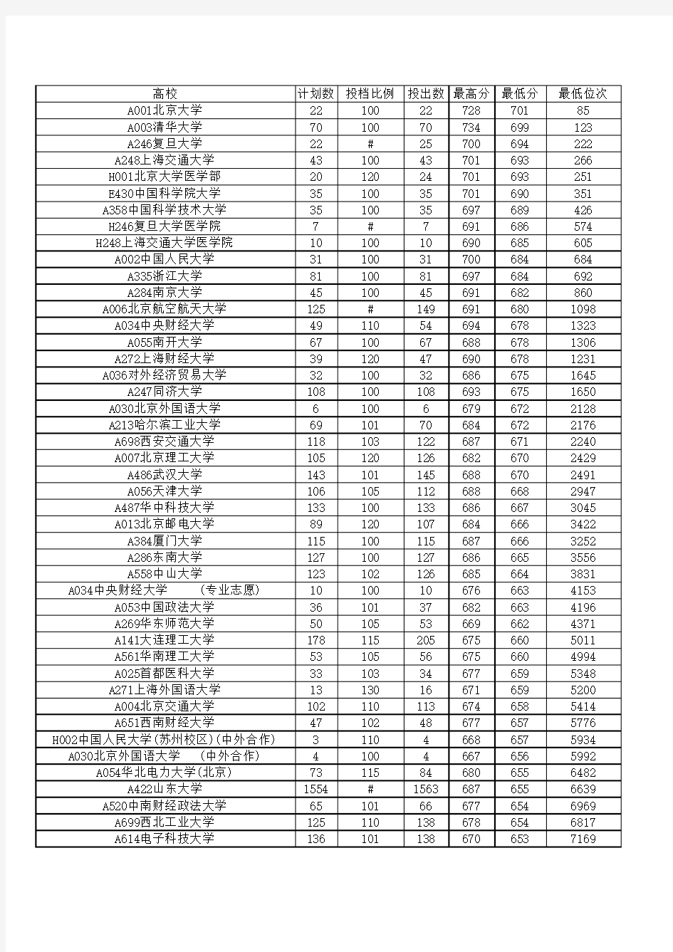 2014年山东省高考投档线