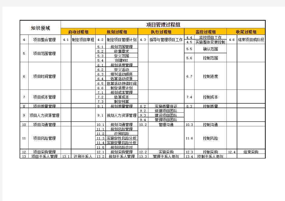 【最新教材-信息系统项目管理师】5大过程组及十大知识领域-打印记忆手册