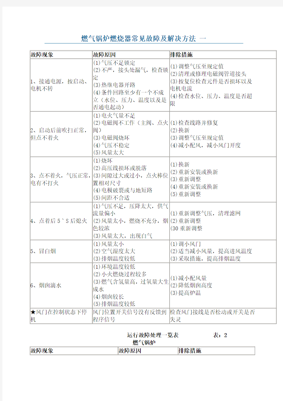 燃气锅炉燃烧器常见故障解决方法