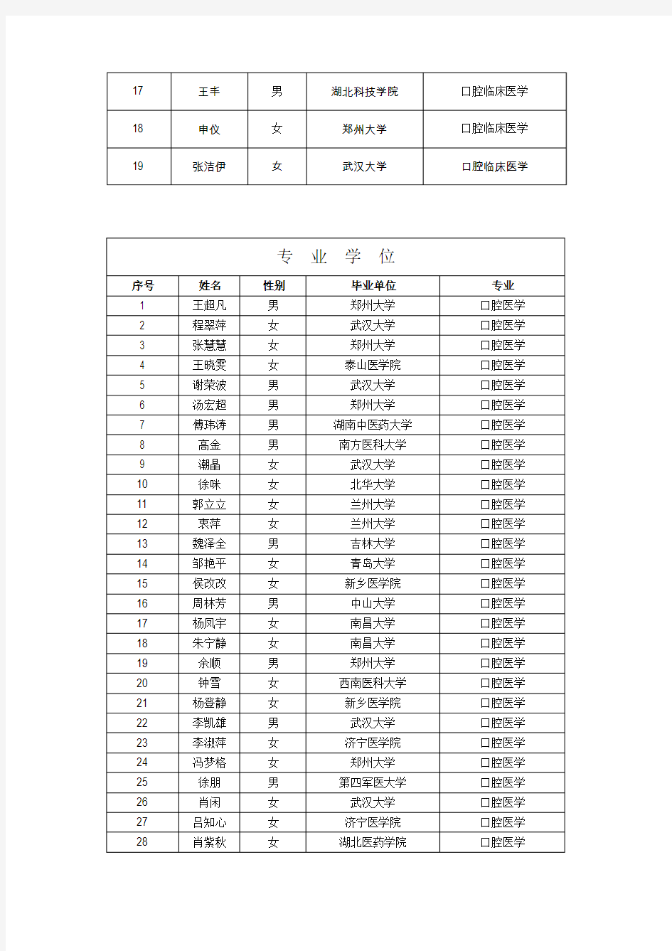武汉大学口腔医学院2018年硕士研究生复试人员名单