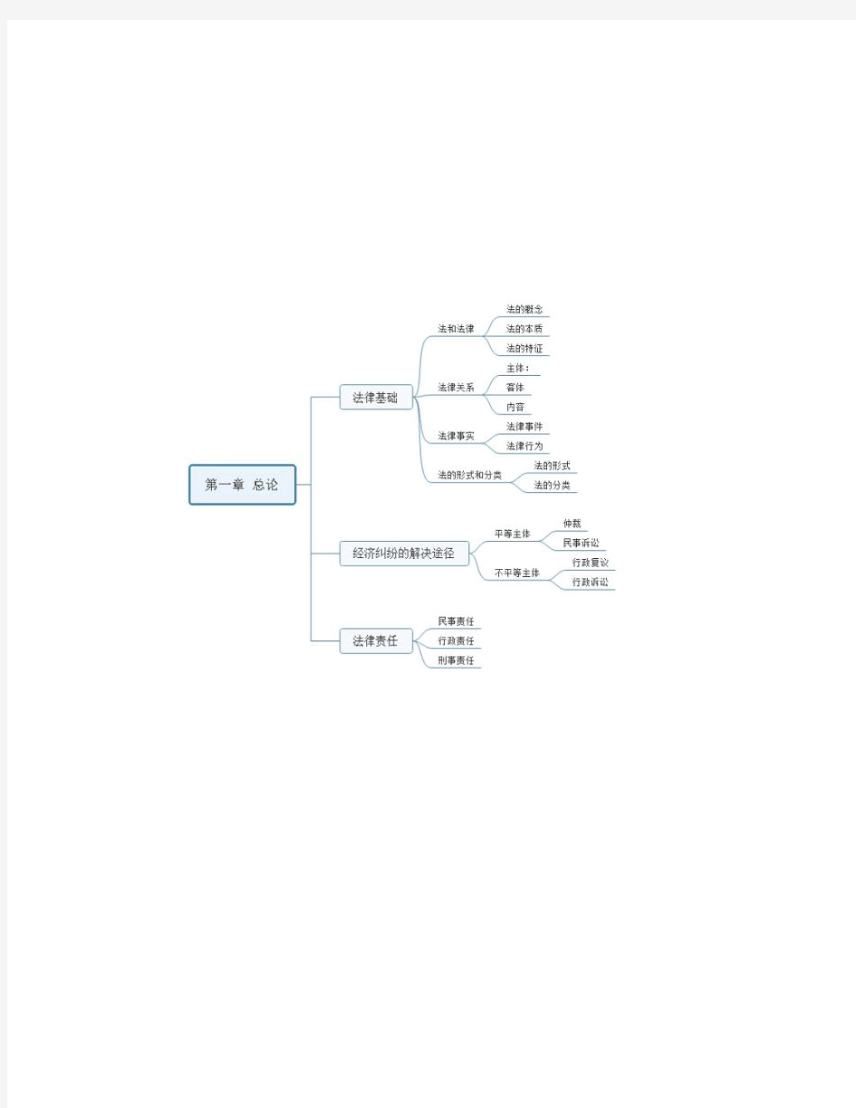 经济法 思维导图