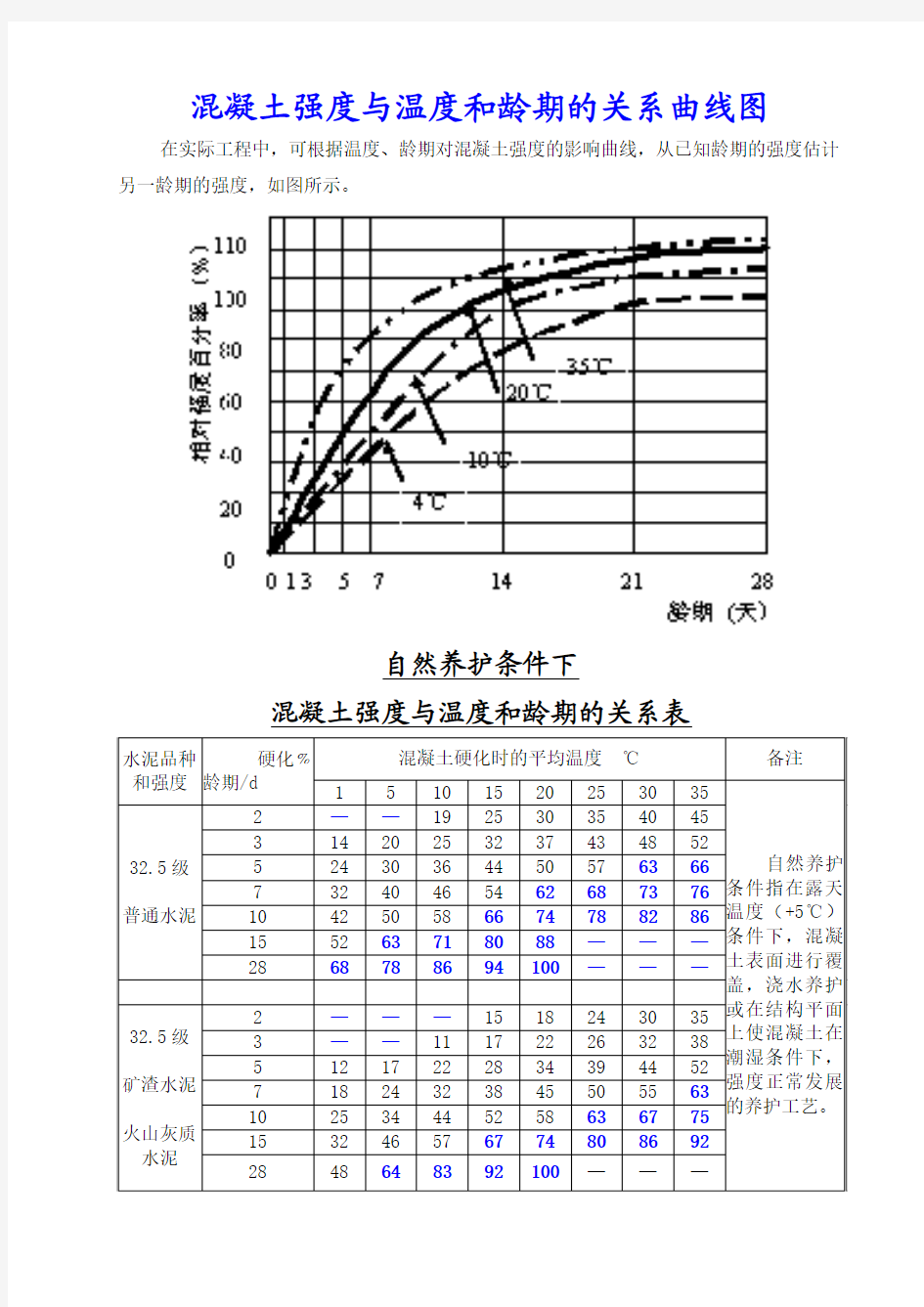 混凝土强度与温度和龄期的关系曲线图