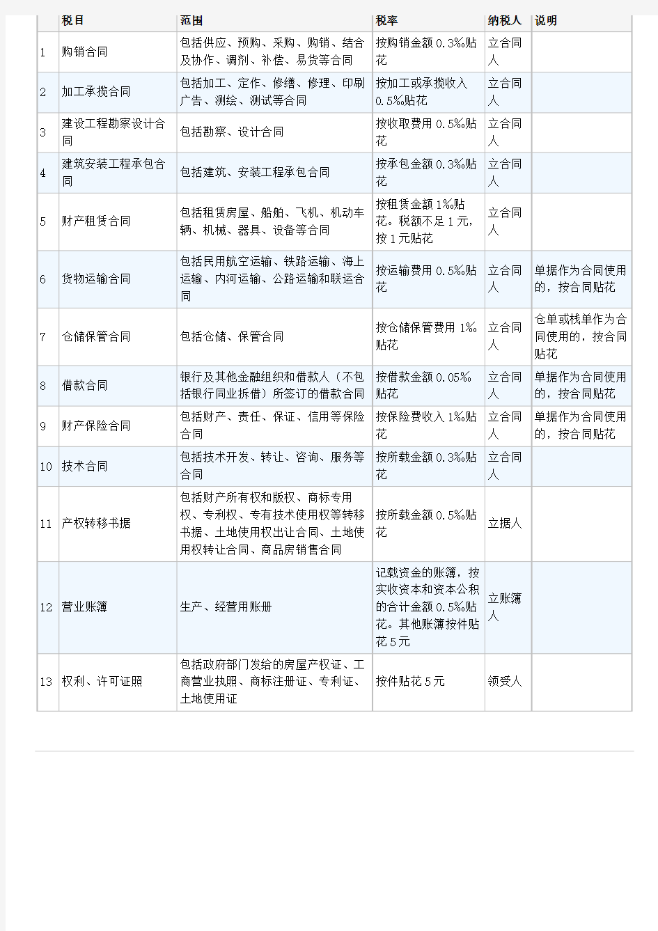 2018年印花税税目税率表