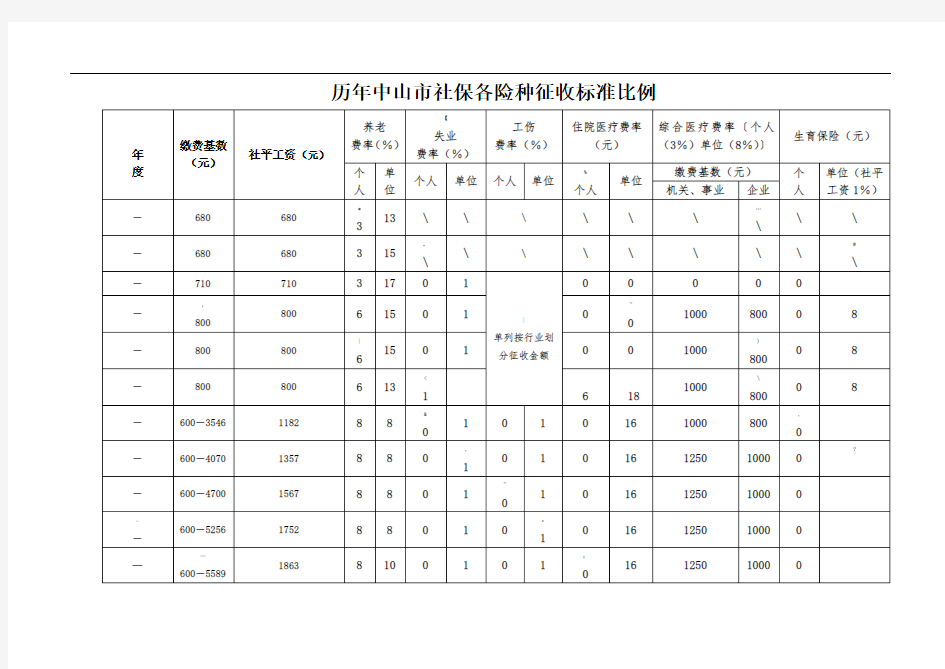 历年中山市社保各险种征收标准比例.