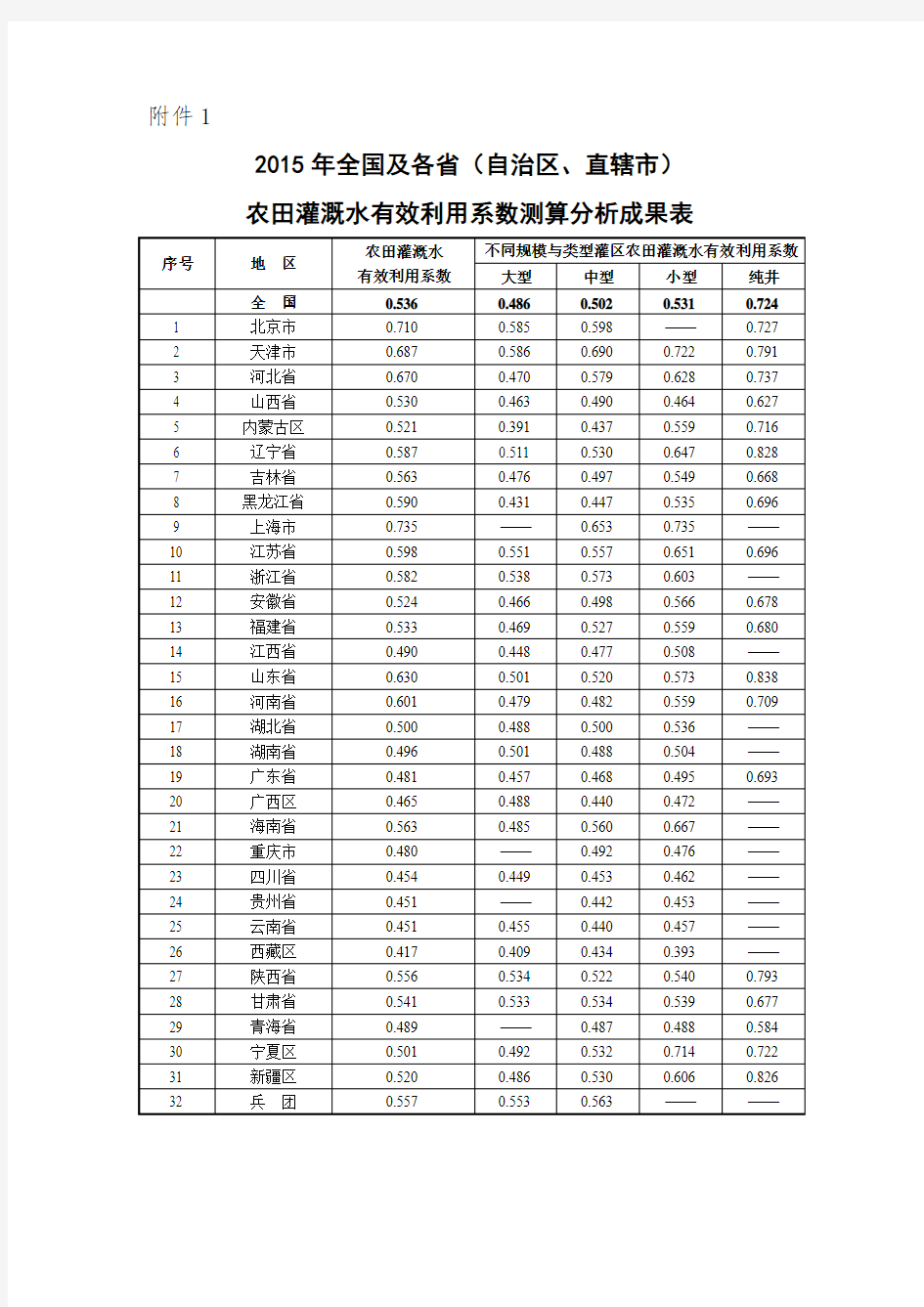 农田灌溉水有效利用系数测算分析成果表