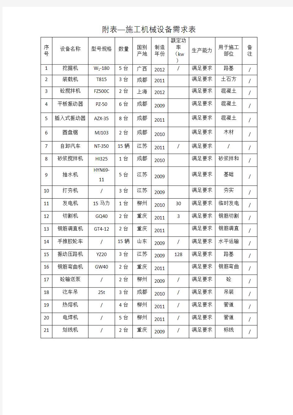 污水处理厂施工机械设备需求表