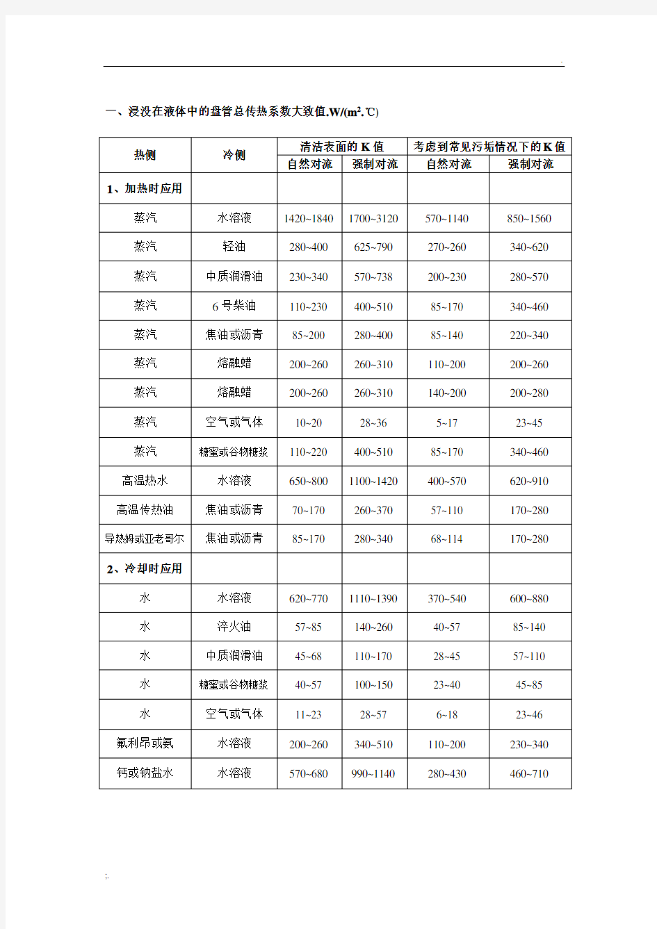 总传热系数经验值