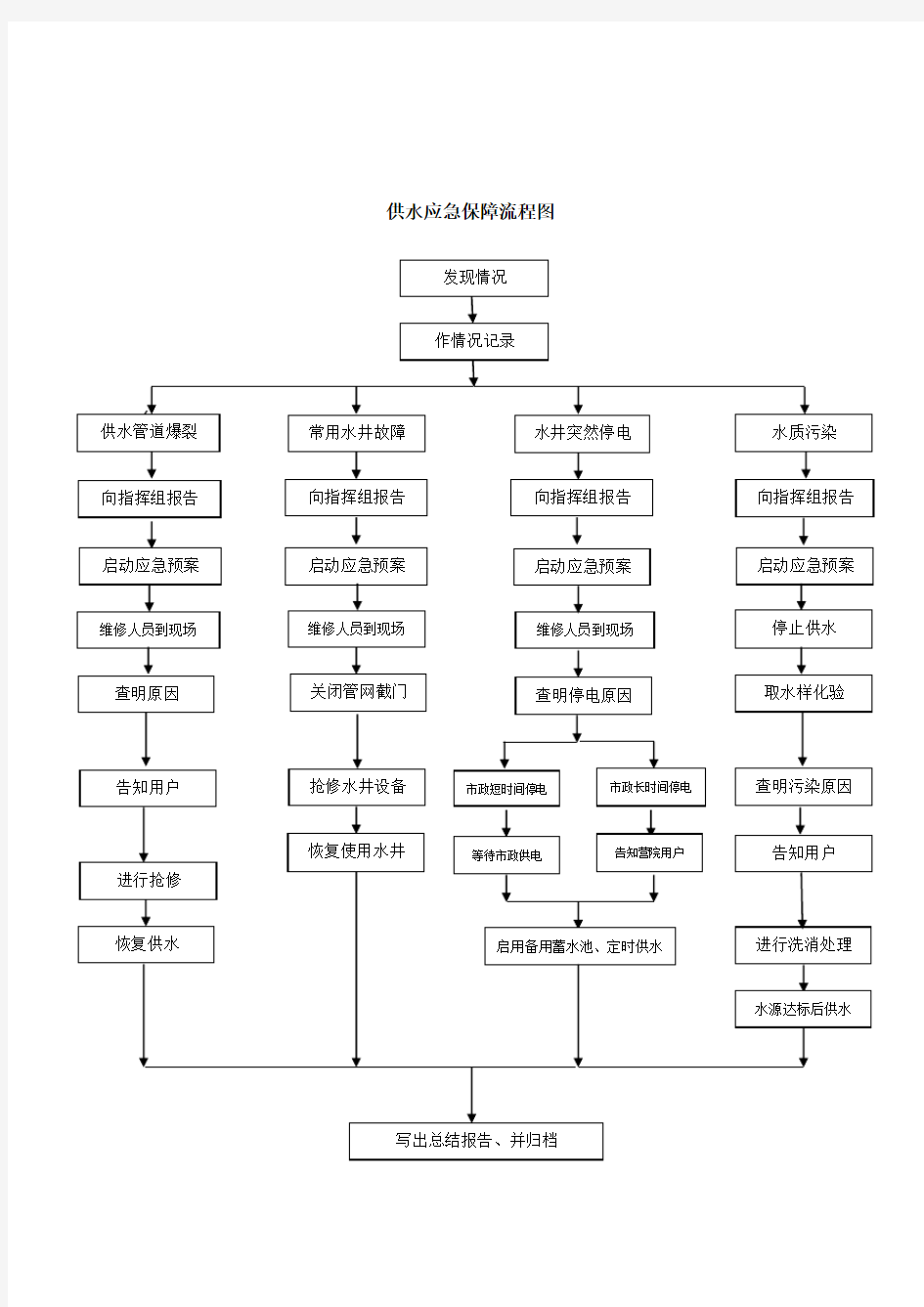 供水应急保障流程图