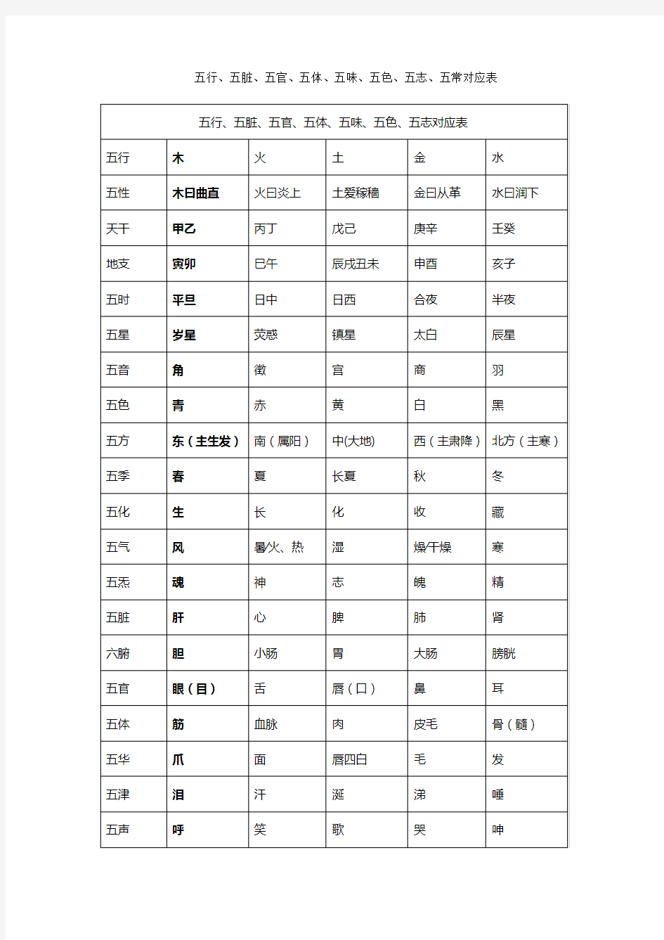 五行、五脏、五官、五体、五味、五色、五志、五常对应表