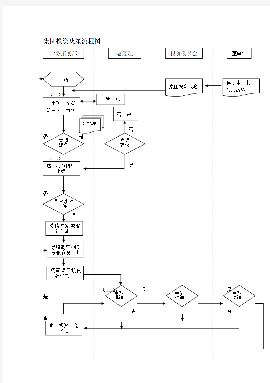 集团投资决策流程图