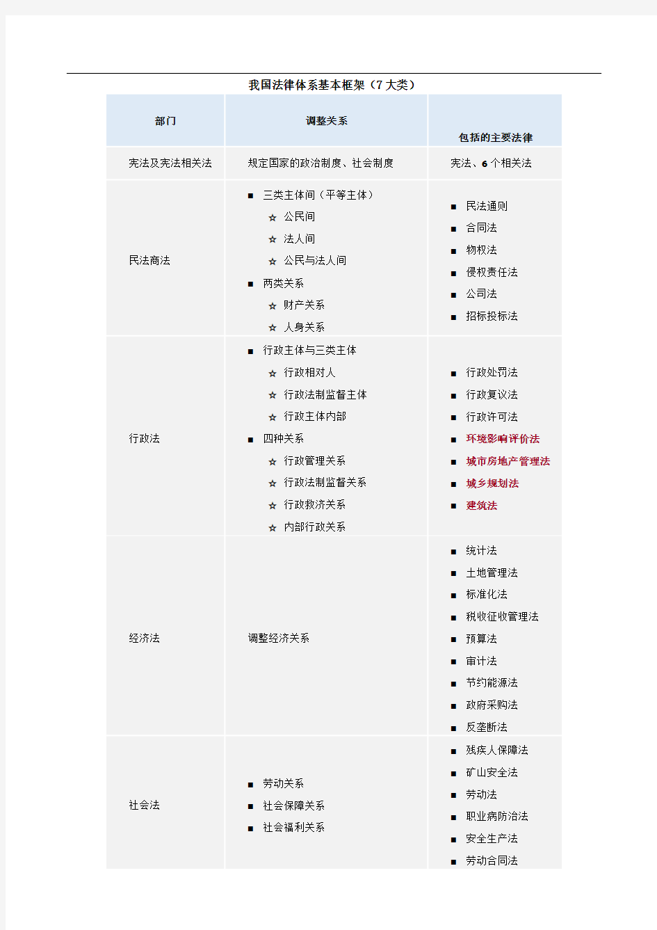 我国法律体系基本框架(图表总结)