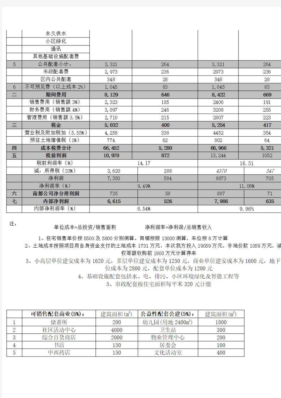 上海地块地项目开发成本利润测算表