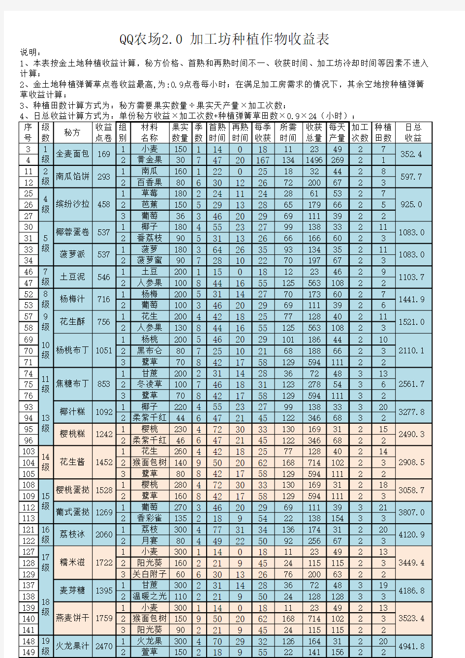 QQ农场2.0加工坊_种植作物收益表(2014-6-20)