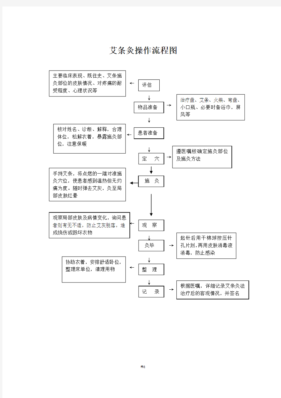 艾条灸操作流程图