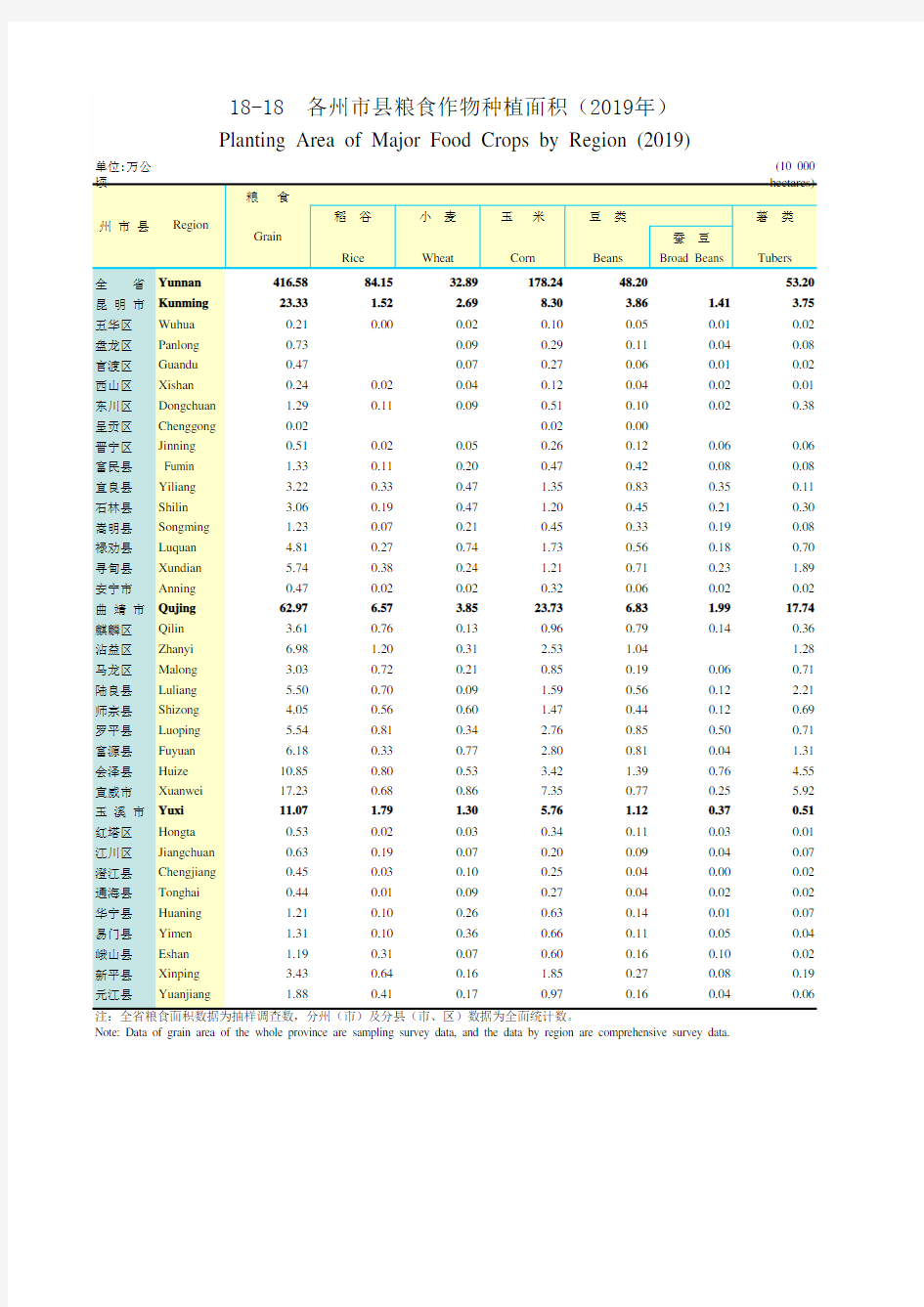 云南统计年鉴2020社会经济发展指标：各州市县粮食作物种植面积(2019年)