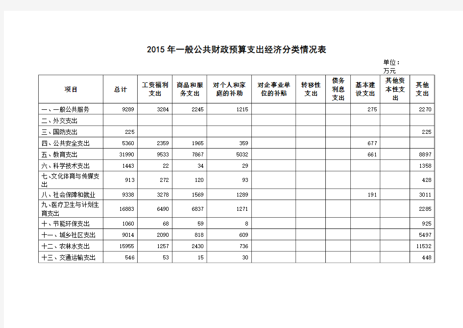 2015年一般公共财政预算支出经济分类情况表