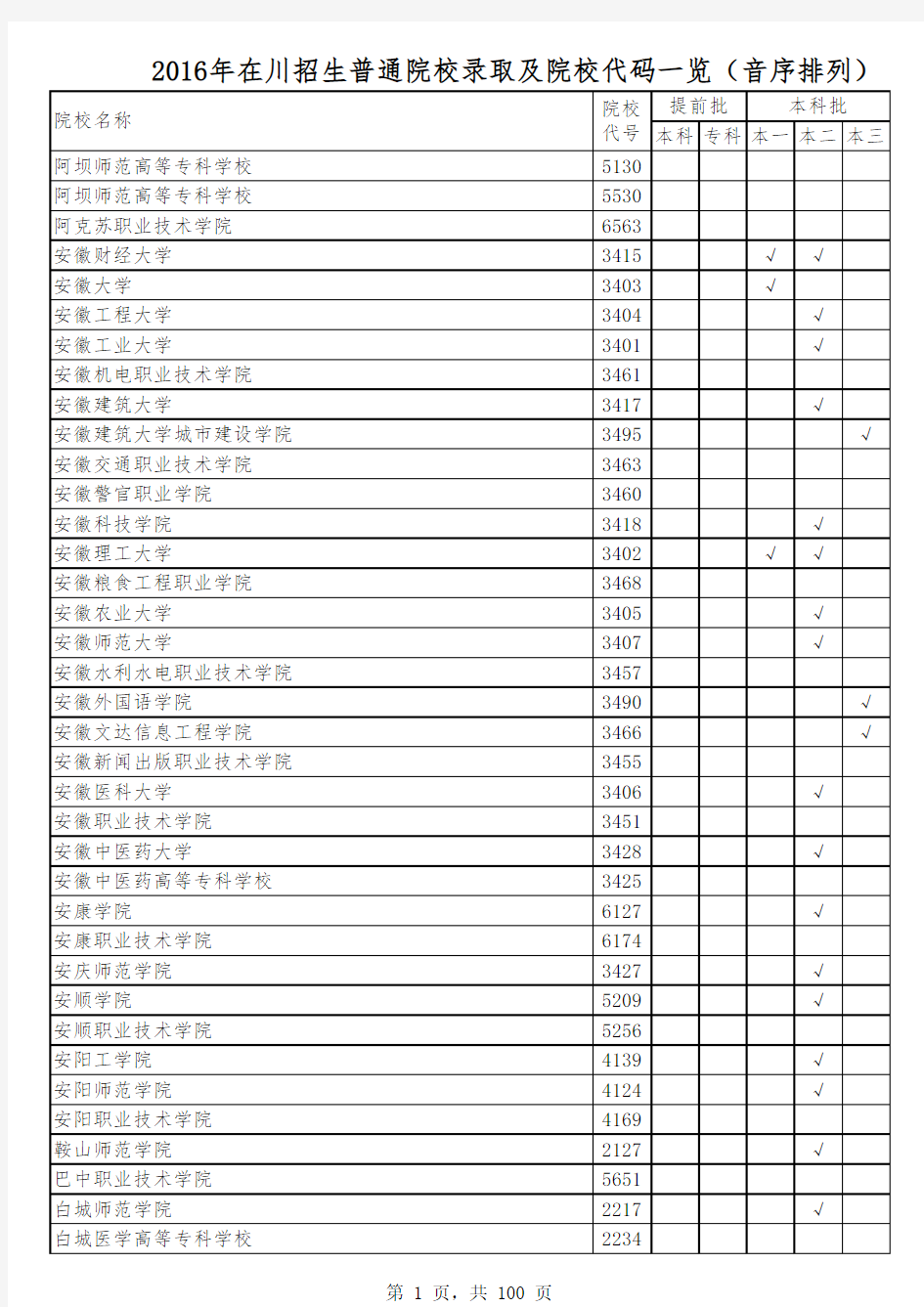 2016年在川招生普通院校代码一览