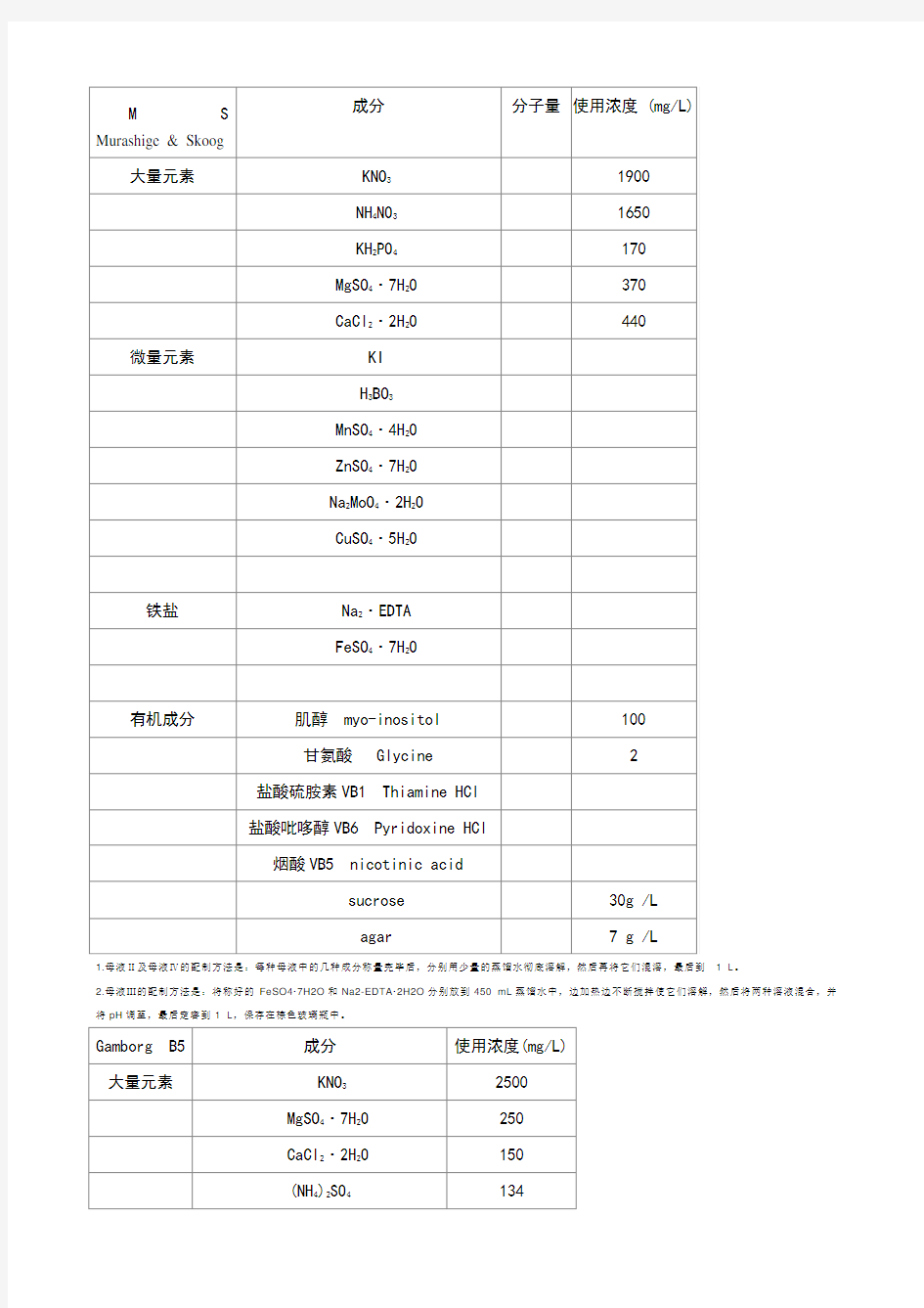 MS、B5培养基配方