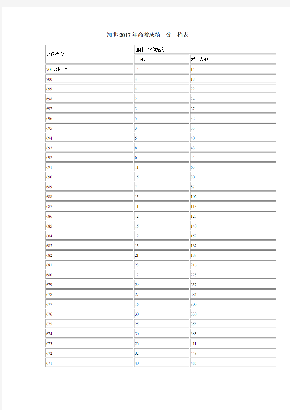 河北高考成绩一分一档表