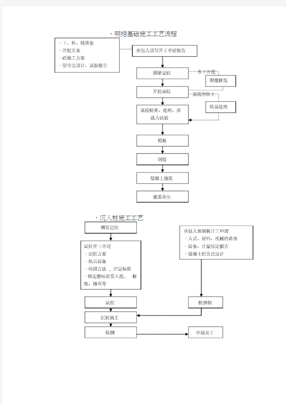 一、明挖基础施工工艺流程