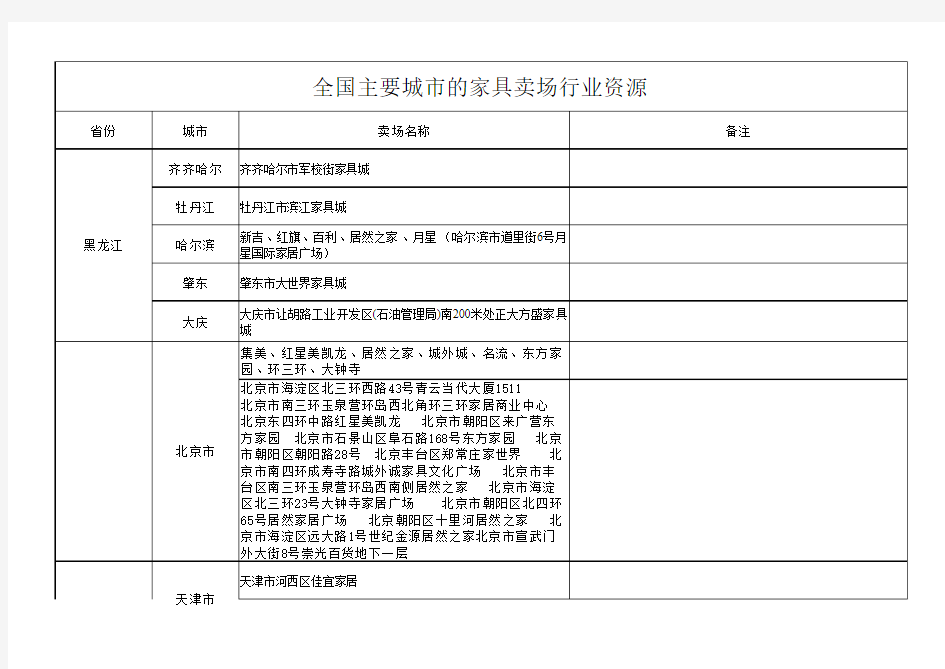 全国主要城市的家具卖场行业资源