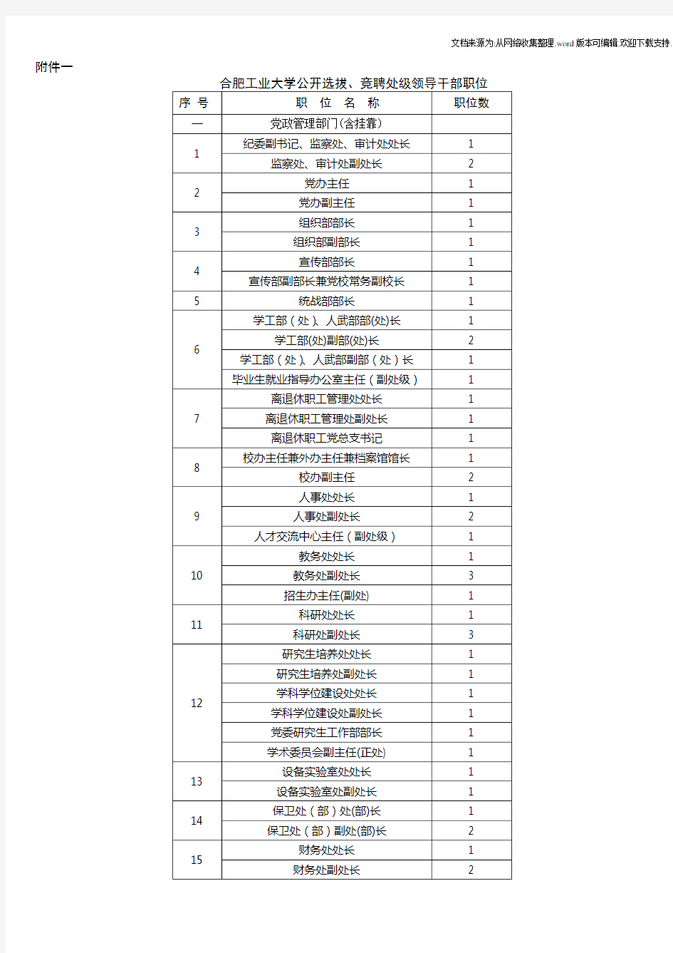 合肥工业大学公开选拔、竞聘处级领导干部职位