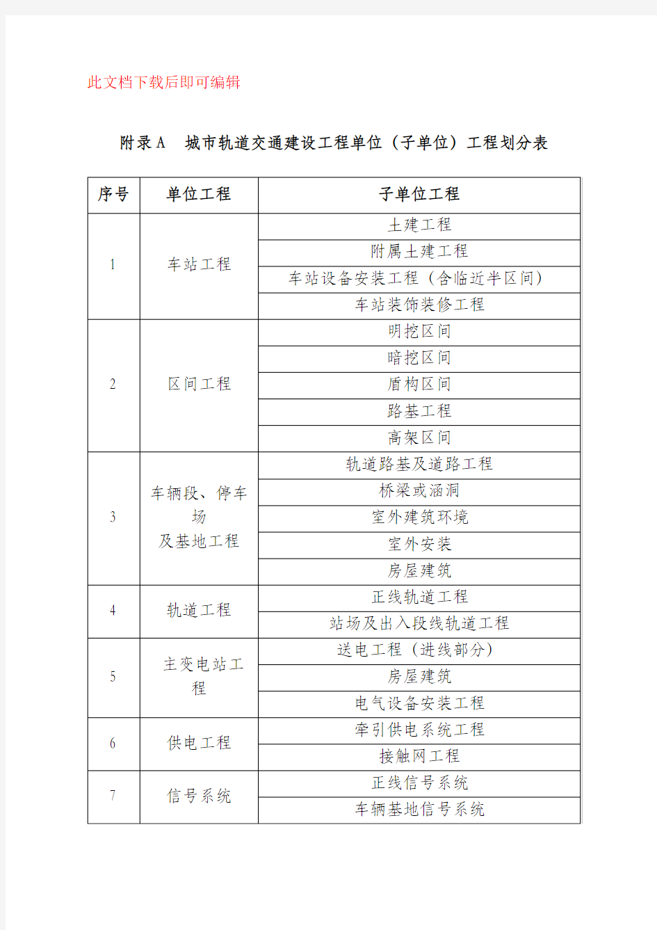 城市轨道交通工程质量验收划分(完整版)(完整资料).doc