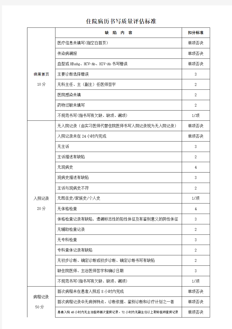 住院病历书写质量评估标准