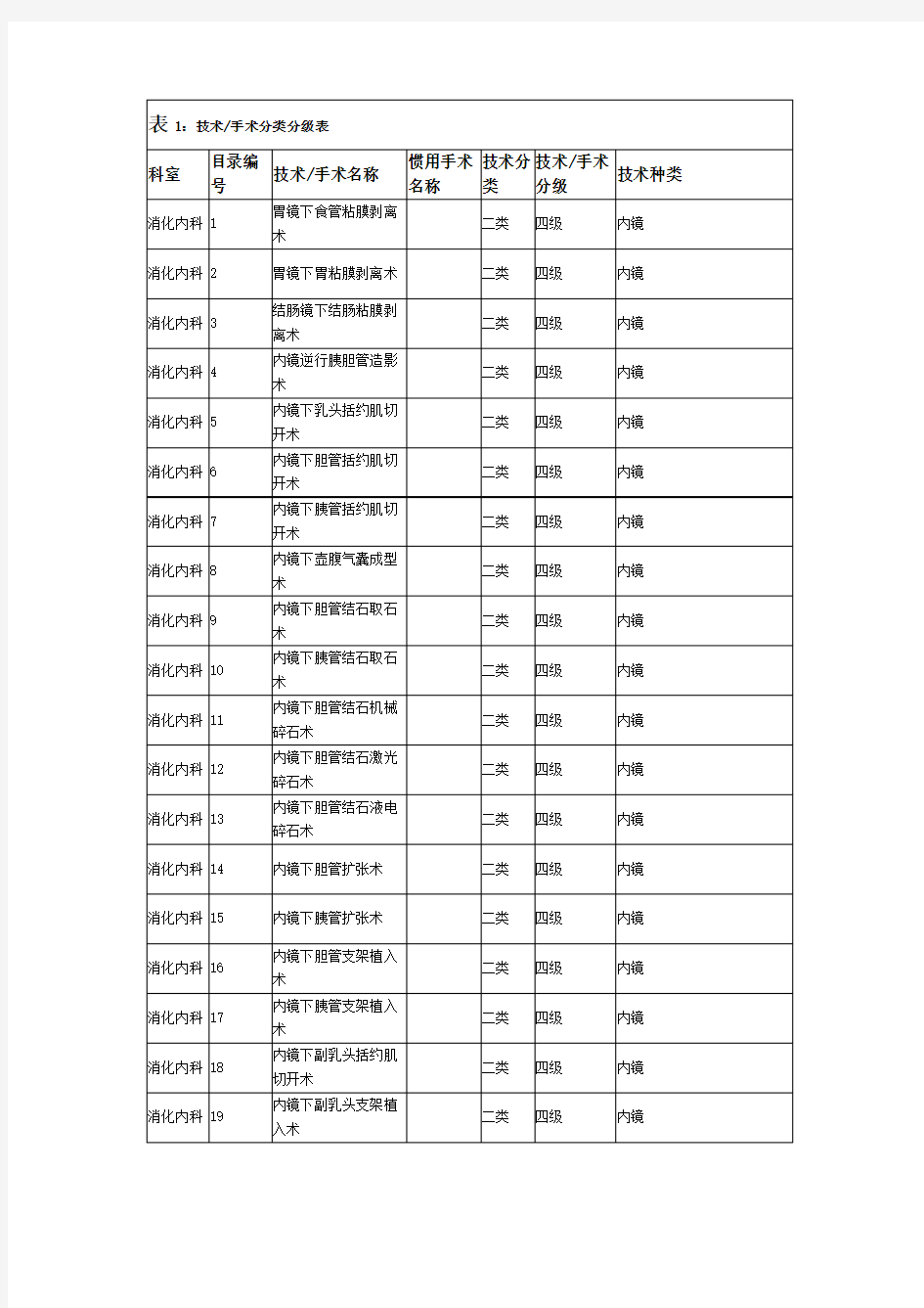 消化内镜手术分级