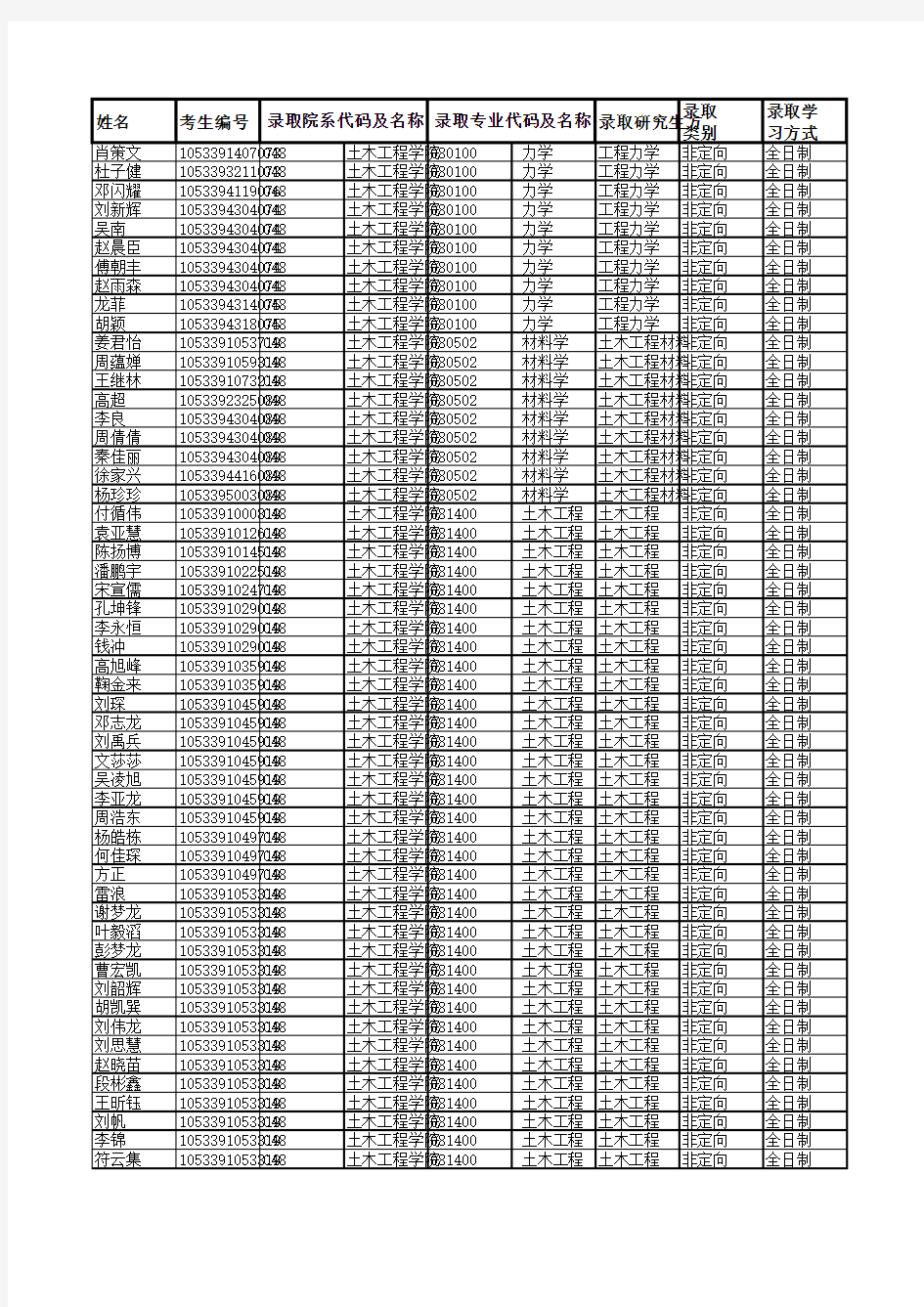 2019年中南大学048土木工程学院硕士研究生拟录取名单公示