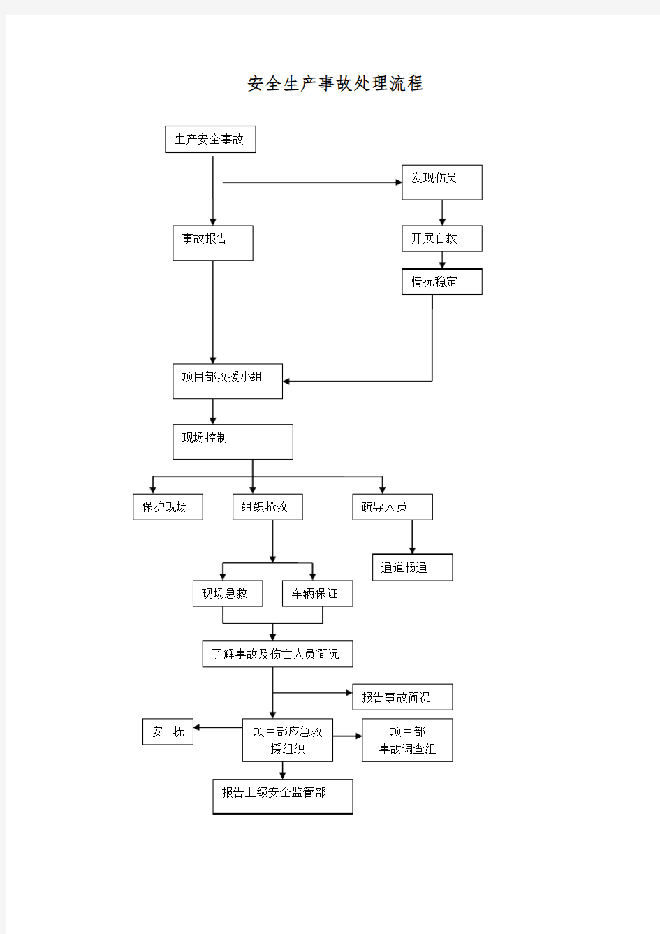 安全生产事故处理流程