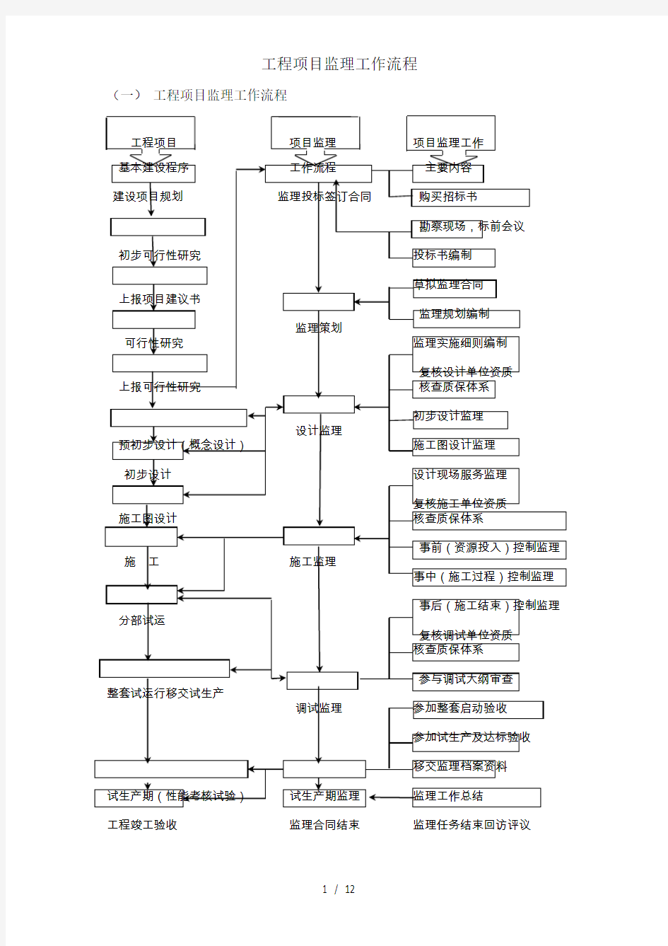 工程项目监理工作流程