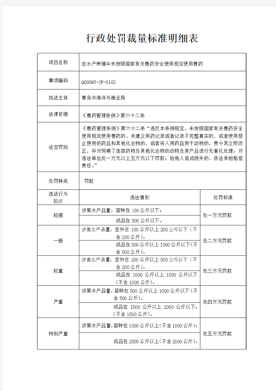 行政处罚裁量标准明细表