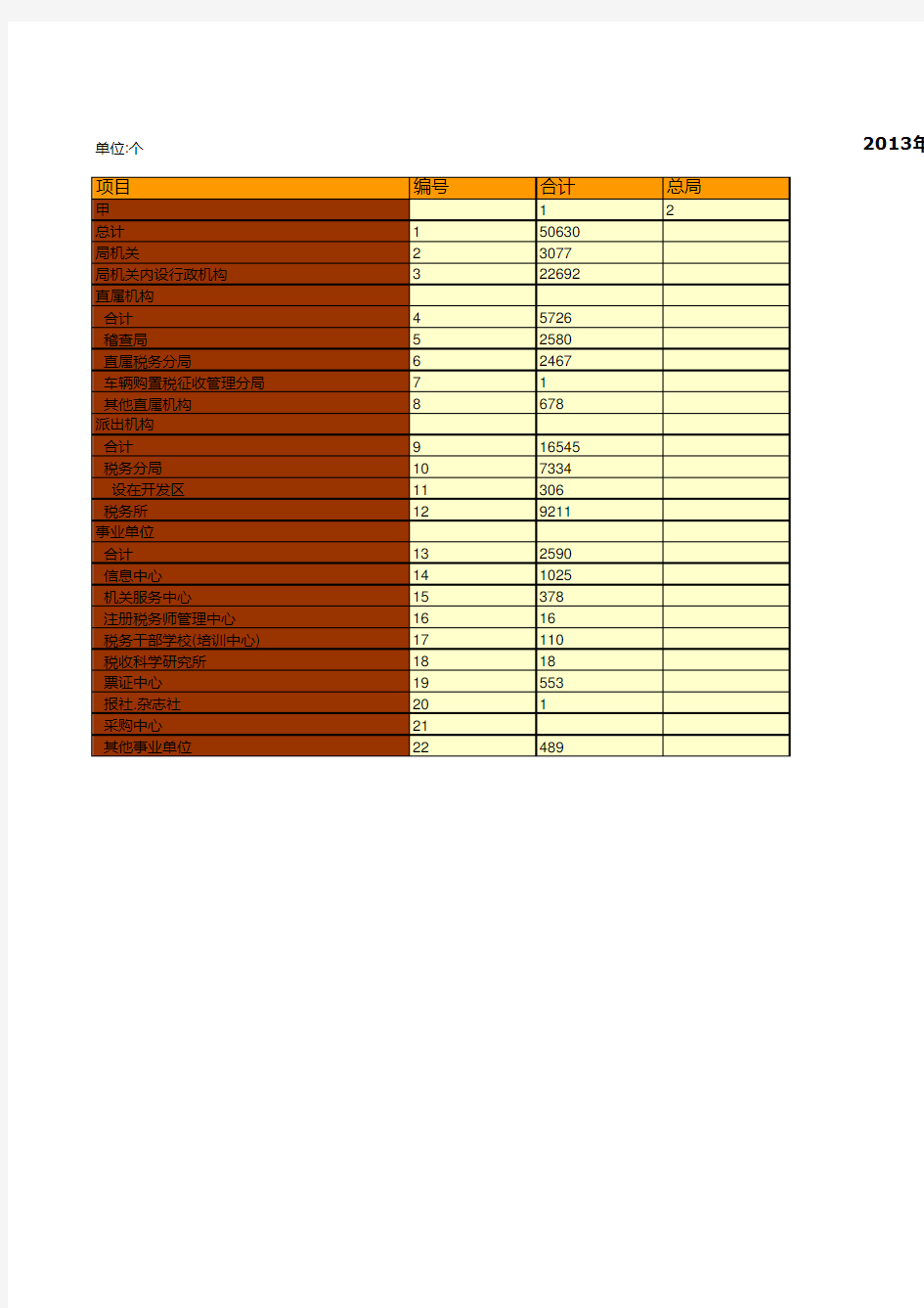 中国税务年鉴2014数据：中国2013年地方税务局系统机构设置情况统计