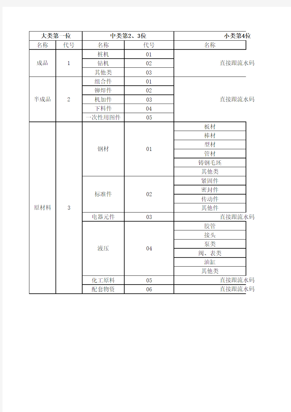 制造业品号编码原则及分类