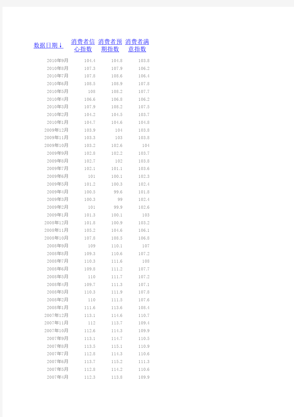 中国历年消费者信心指数(CCI)