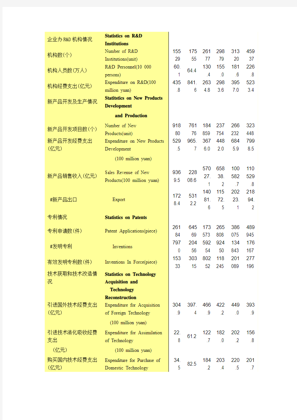 2012年中国科技统计年鉴(注意与中国统计年鉴不同)