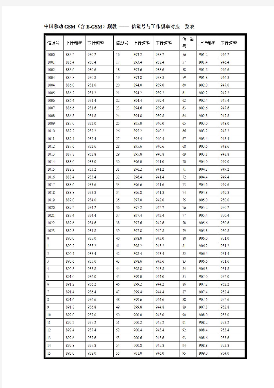 中国移动GSM(含E-GSM)频段 —— 信道号与工作频率对应一览表