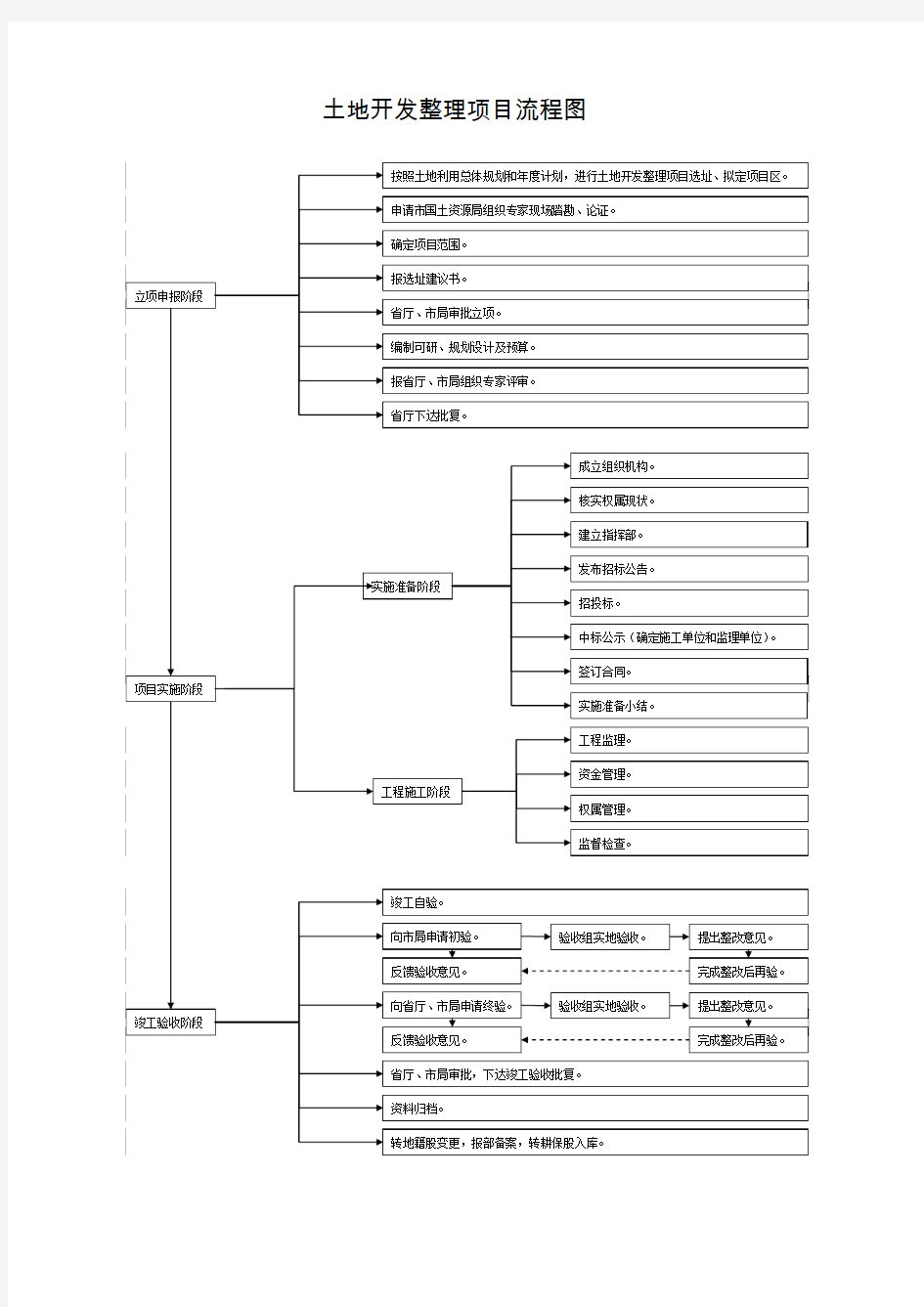 土地开发整理项目流程图
