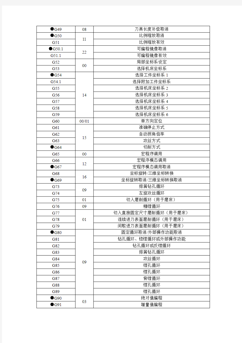 数控车床G代码指令