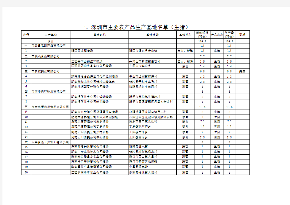 深圳市主要农产品生产基地名单(生猪)