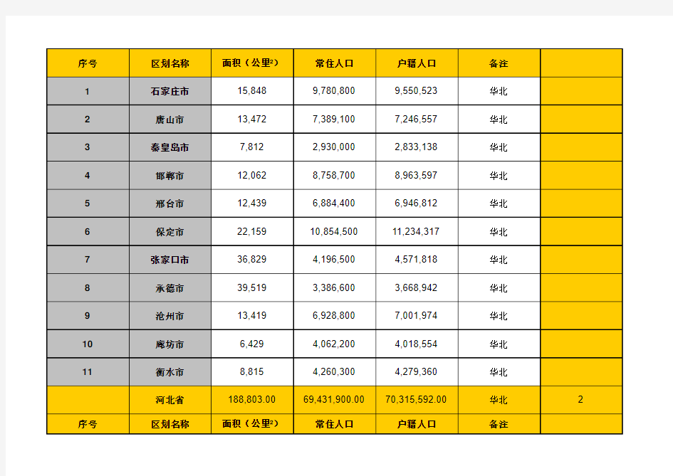 全国各地级市人口面积(第六次人口普查)