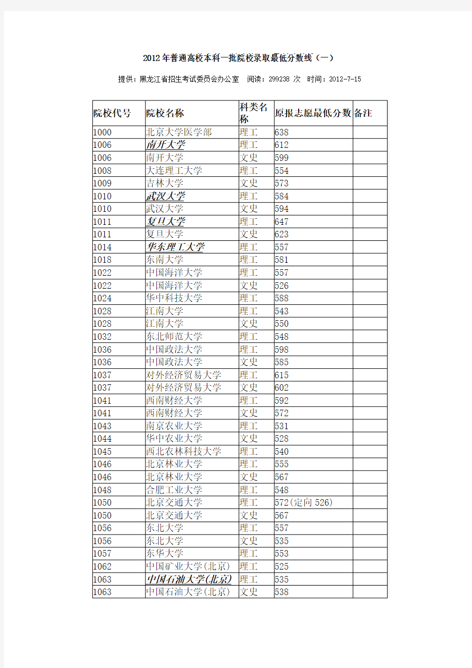 黑龙江省2012年普通高校本科一批院校录取最低分数线(一)