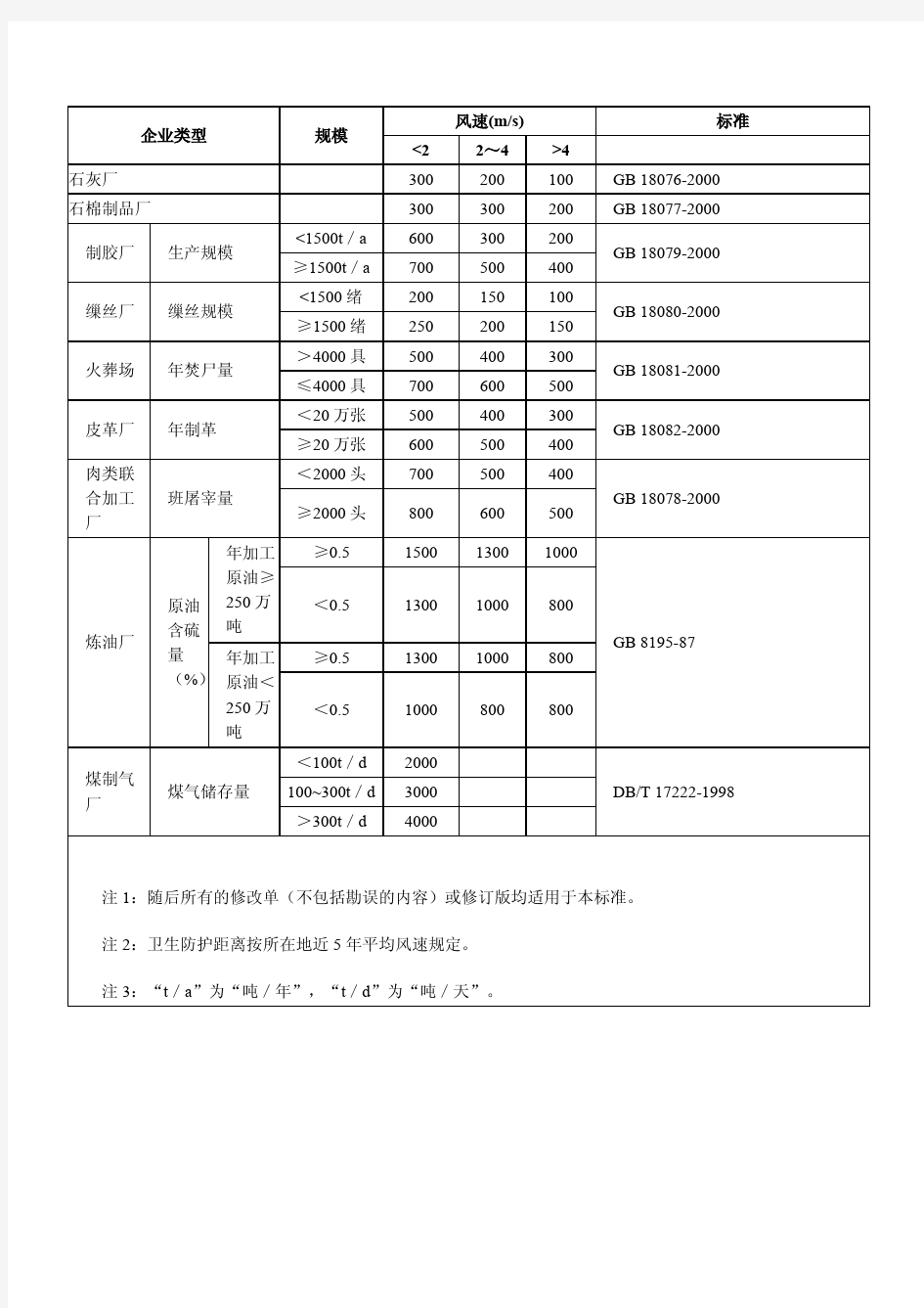 工业企业卫生防护距离标准汇总表