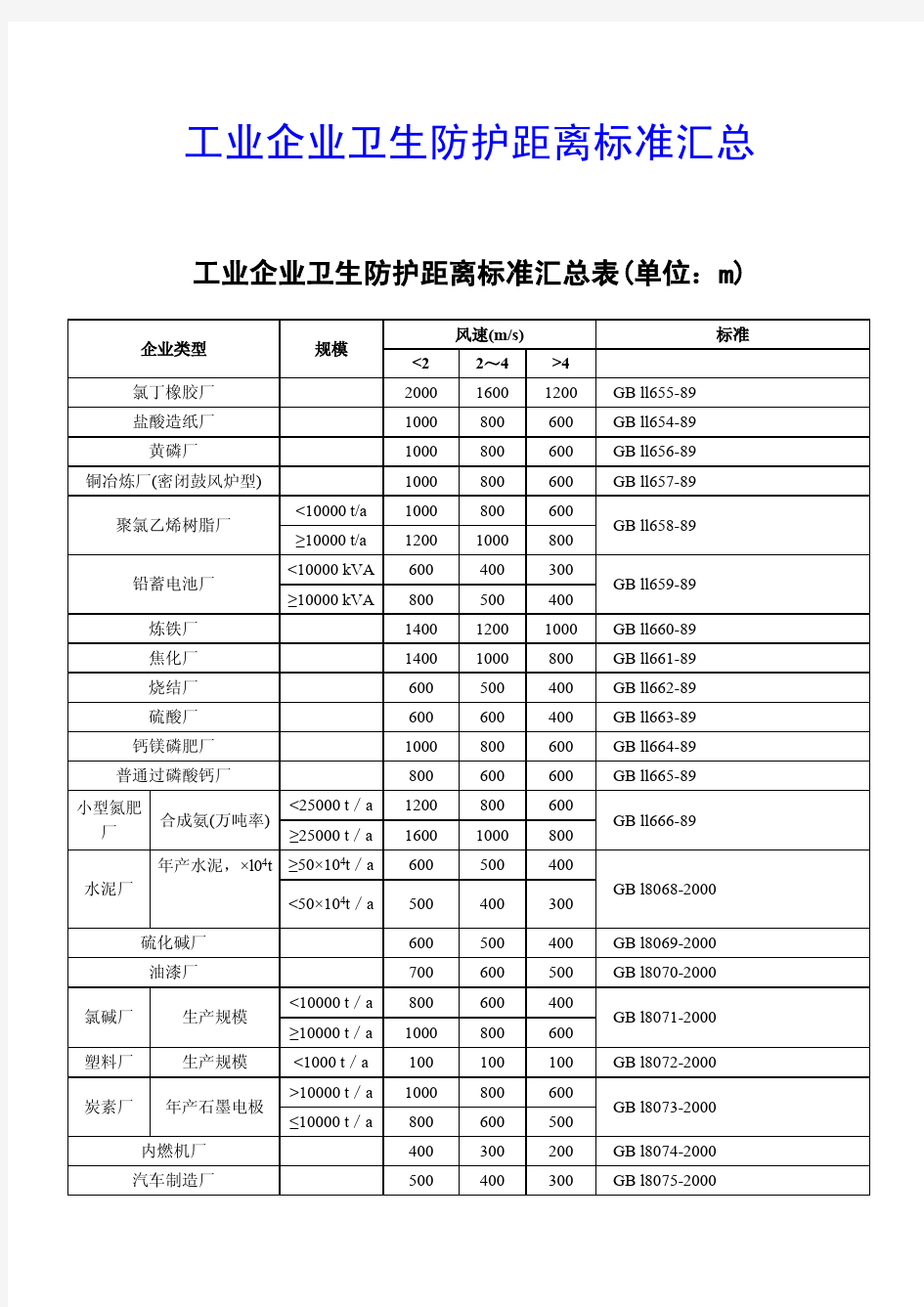 工业企业卫生防护距离标准汇总表