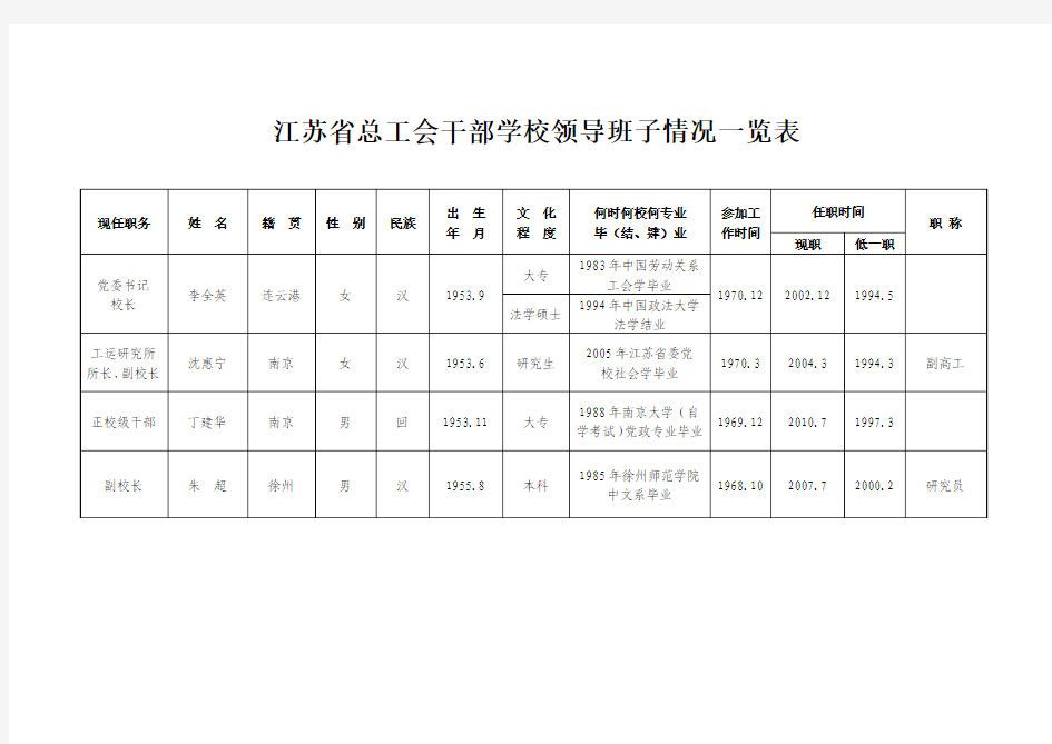 江苏省总工会干部学校领导班子情况一览表